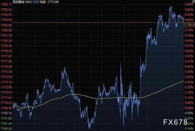 美元持稳黄金攀升,原油回吐逾4%涨幅(图3) 美元持稳黄金攀升,原油回吐逾4%涨幅(图3)