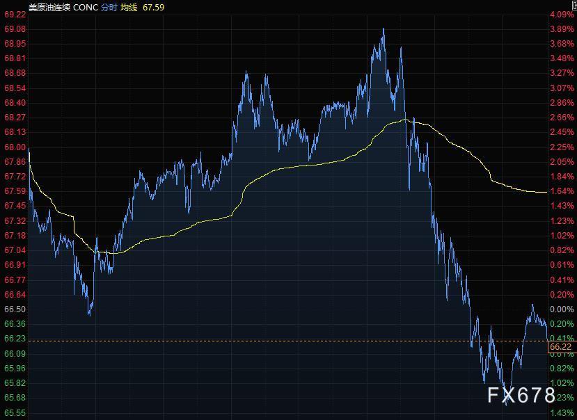 美元持稳黄金攀升,原油回吐逾4%涨幅(图4) 美元持稳黄金攀升,原油回吐逾4%涨幅(图4)