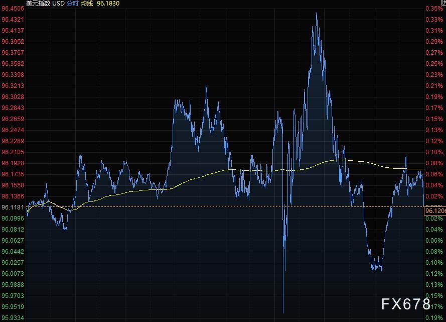 美元持稳黄金攀升,原油回吐逾4%涨幅(图5) 美元持稳黄金攀升,原油回吐逾4%涨幅(图5)