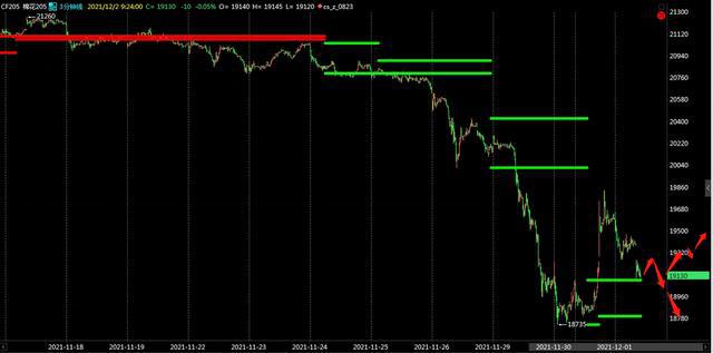 棉花大跌后，存在反弹机会(图2)