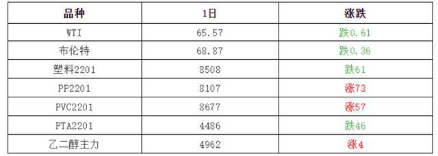 塑料行情，原油继续下跌期货部分回暖，市场等待提振(图1)