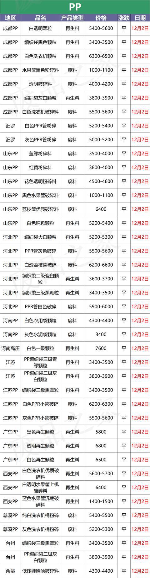 塑料行情，原油继续下跌期货部分回暖，市场等待提振(图3)