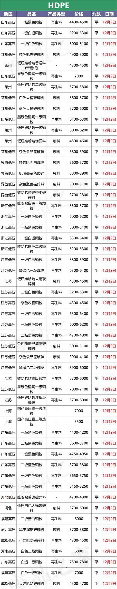 塑料行情，原油继续下跌期货部分回暖，市场等待提振(图2)