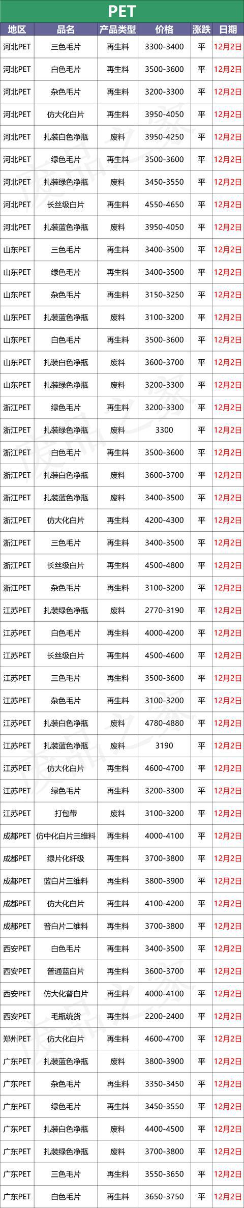 塑料行情，原油继续下跌期货部分回暖，市场等待提振(图6)