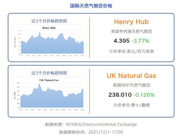 国际原油/天然气期货价格(图2)