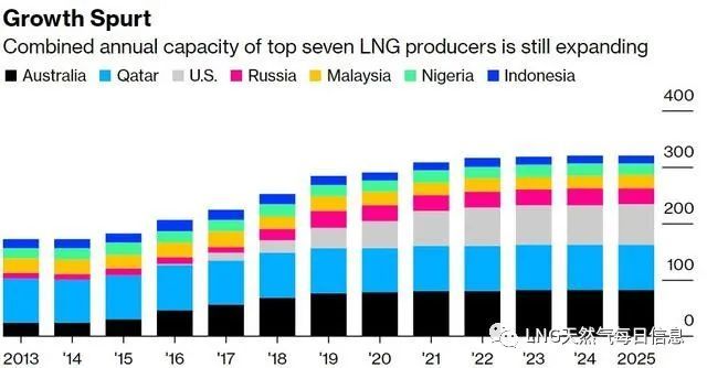 天然气价格能否继续飙涨?重点关注这五大问题(图3) 天然气价格能否继续飙涨?重点关注这五大问题(图3)
