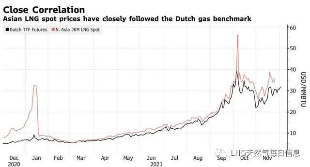 天然气价格能否继续飙涨?重点关注这五大问题(图4) 天然气价格能否继续飙涨?重点关注这五大问题(图4)