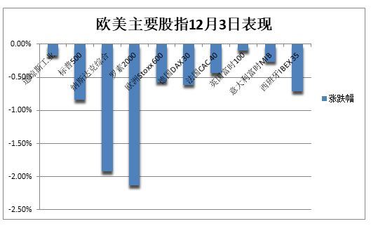 美股迎20年最差12月开局！纳指跌近2% 中概股重挫(图3)