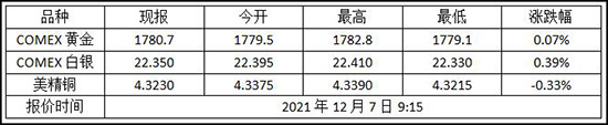 2021年12月7日纽约金走势查询!黄金期货价格多少?