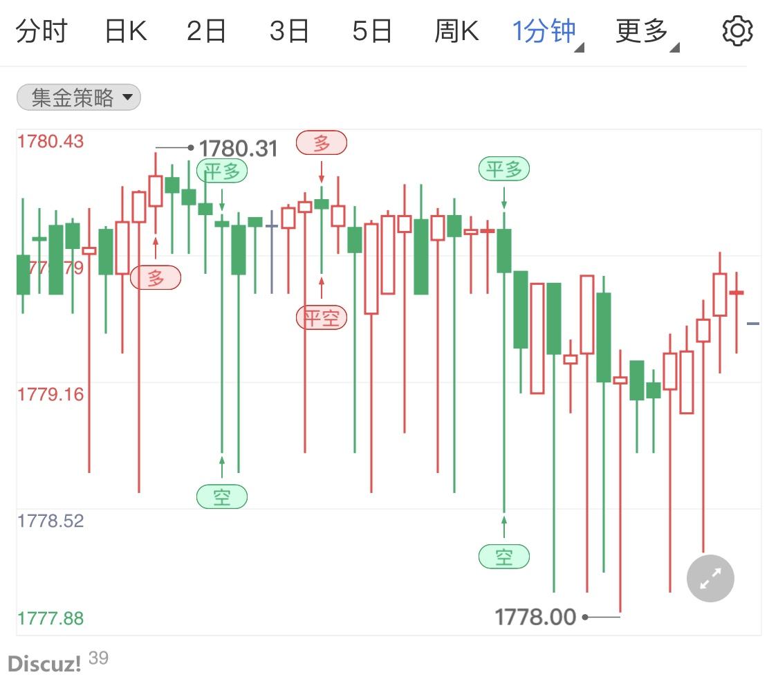 今天黄金（GOLD)期货属于趋势偏弱状态