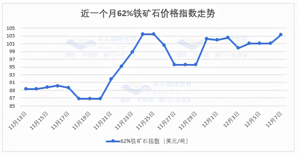 铁矿石期货大涨逾8%，现货跟涨，年末行情来了？ (图8)