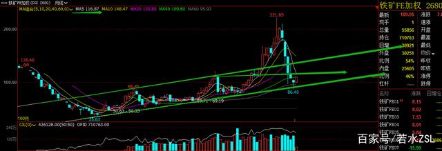 铁矿石期货底部逐步明显，中期震荡上行结构不变(图2)