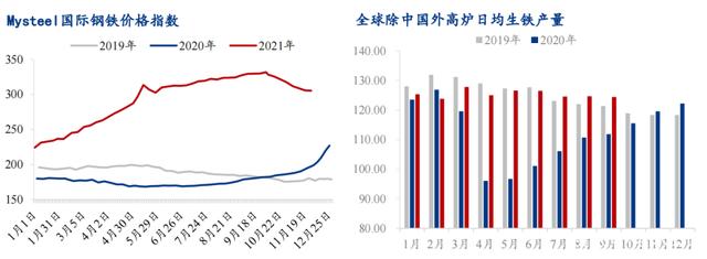 铁矿石期货底部逐步明显，中期震荡上行结构不变(图4)