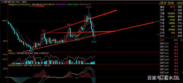 铁矿石期货底部逐步明显，中期震荡上行结构不变(图5)