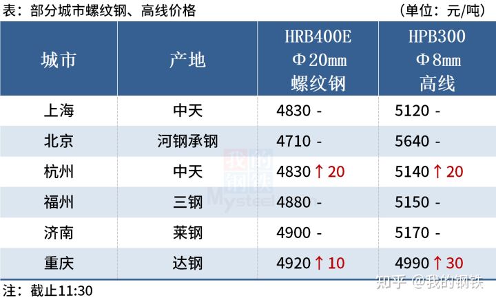 钢价多数上涨，铁矿石期货大涨逾8%(图1)
