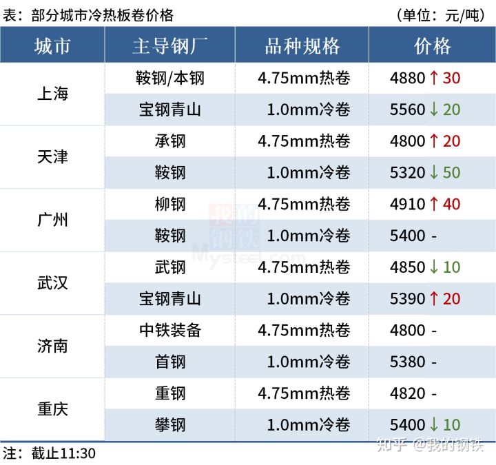 钢价多数上涨，铁矿石期货大涨逾8%(图3)