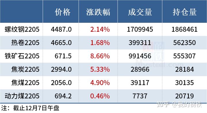 钢价多数上涨，铁矿石期货大涨逾8%(图7)