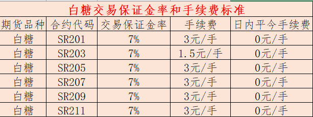 白糖期货所需的保证金和手续费是多少？(图5)