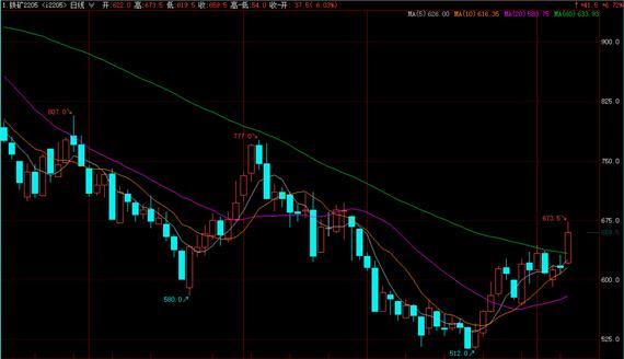 铁矿石期货大涨6%续创11月以来新高(图1) 铁矿石期货大涨6%续创11月以来新高(图1)