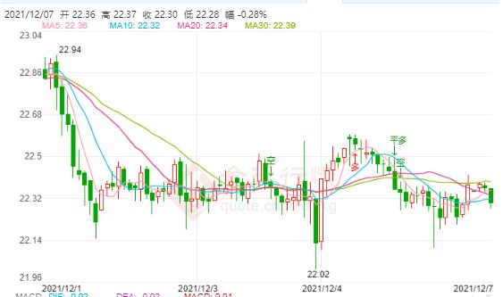 2021年12月7日白银期货走势查询！白银期货价格多少？(图1)