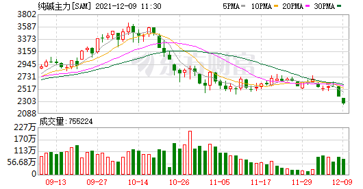 国内商品期货开盘涨跌互现 纯碱跌超7%(图1)