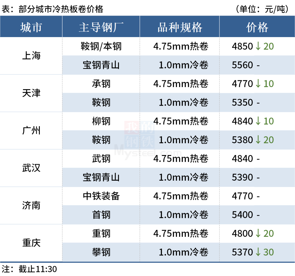 钢价局部下跌,铁矿石期货跌逾3%(图2) 钢价局部下跌,铁矿石期货跌逾3%(图2)
