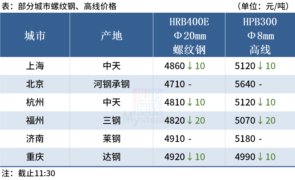 钢价局部下跌,铁矿石期货跌逾3%(图1) 钢价局部下跌,铁矿石期货跌逾3%(图1)
