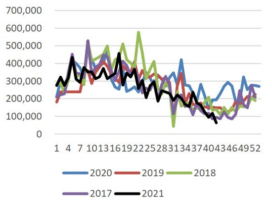 变种疫情再度来袭 需求主导后期棉价走势(图5)