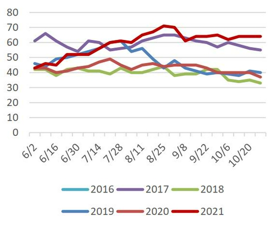 变种疫情再度来袭 需求主导后期棉价走势(图7)