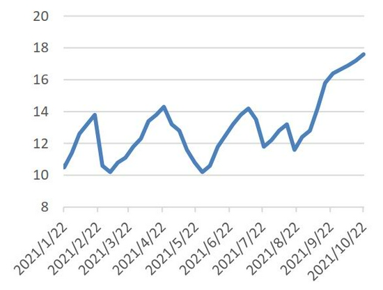 变种疫情再度来袭 需求主导后期棉价走势(图12)