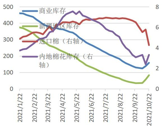 变种疫情再度来袭 需求主导后期棉价走势(图13)