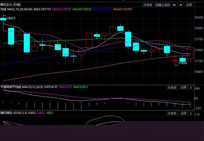 预计棉花期货将振荡盘整(图1) 预计棉花期货将振荡盘整(图1)