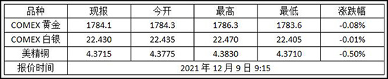 1639012834331978.jpg 2021年12月9日纽约金走势查询!黄金期货价格多少?(图1)