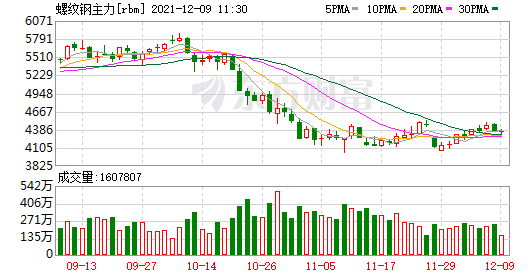 螺纹钢有望偏强运行(图1) 螺纹钢有望偏强运行(图1)