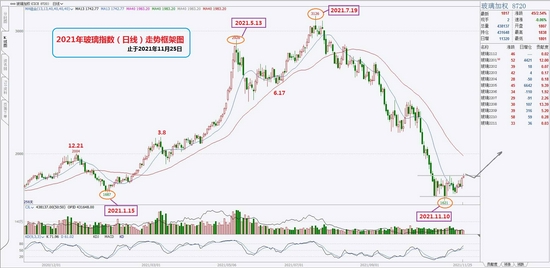 玻璃：春季有反弹 但不改后期下跌