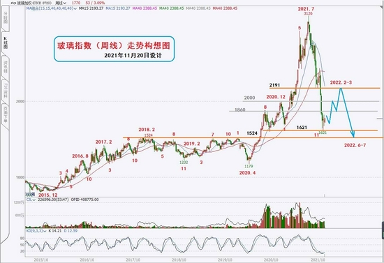玻璃：春季有反弹 但不改后期下跌(图8)