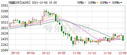 纯碱期货触及跌停，玻璃期货大幅回落