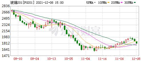 纯碱期货触及跌停，玻璃期货大幅回落(图4)