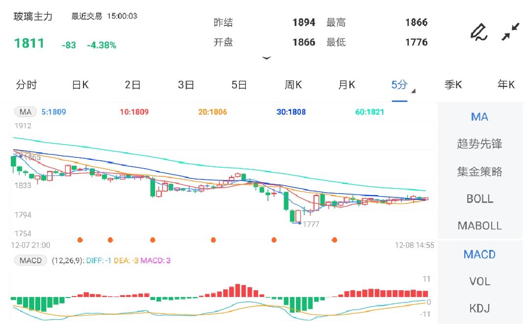 玻璃期货主力跌4.38%