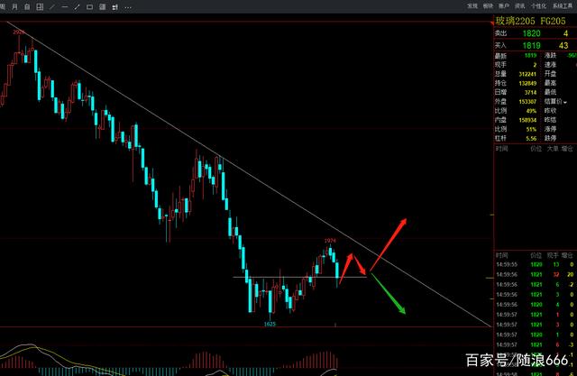 玻璃今日走势大跌，后市如何看(图3)