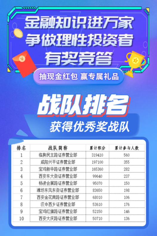 陕西证券期货业协会联合西部证券开展金融知识竞赛活动圆满结束(图2) 陕西证券期货业协会联合西部证券开展金融知识竞赛活动圆满结束(图2)