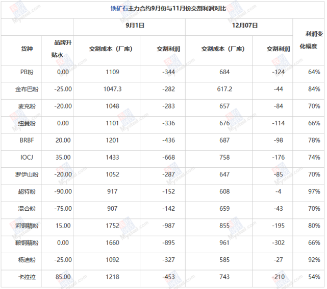 铁矿石经济交割品种多样化以及新交割规则对交割利润影响的分析(图3) 铁矿石经济交割品种多样化以及新交割规则对交割利润影响的分析(图3)