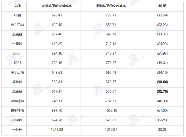 铁矿石经济交割品种多样化以及新交割规则对交割利润影响的分析(图4) 铁矿石经济交割品种多样化以及新交割规则对交割利润影响的分析(图4)