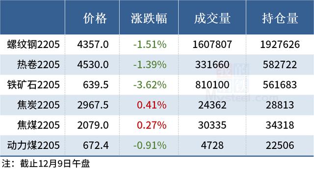 钢价局部下跌，铁矿石期货跌逾3%(图3)