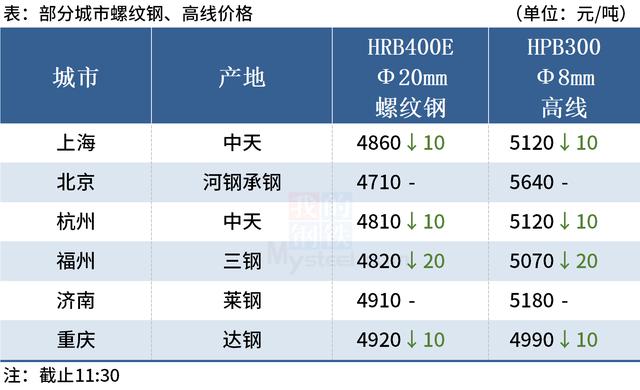 钢价局部下跌，铁矿石期货跌逾3%(图1)