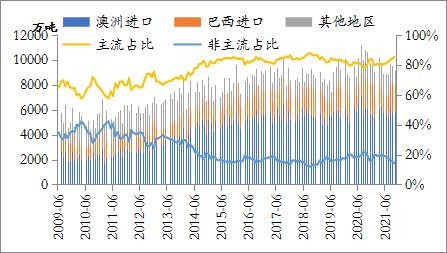 铁矿石:2022年或先扬后抑(图2) 铁矿石:2022年或先扬后抑(图2)