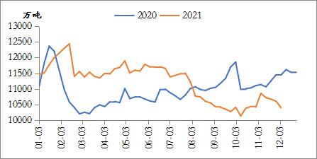铁矿石:2022年或先扬后抑(图3) 铁矿石:2022年或先扬后抑(图3)