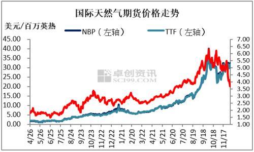 中美天然气价格加速下跌(图1)