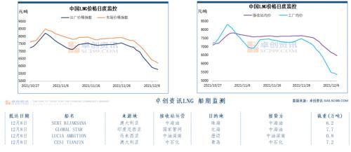 中美天然气价格加速下跌(图3)