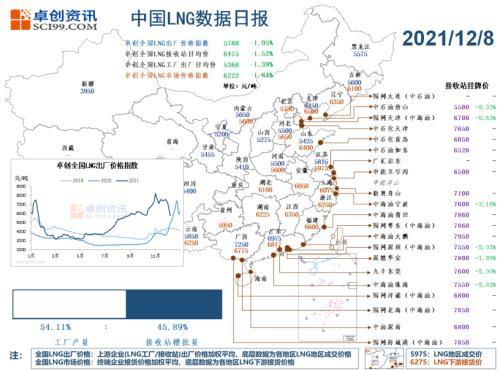 中美天然气价格加速下跌(图2)